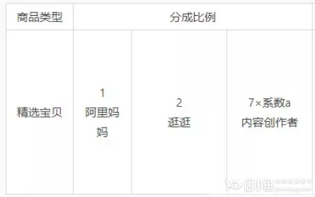 淘寶逛逛機(jī)構(gòu)和創(chuàng)作者如何分享收益